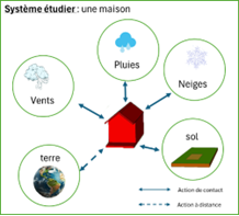 Illustration du cours